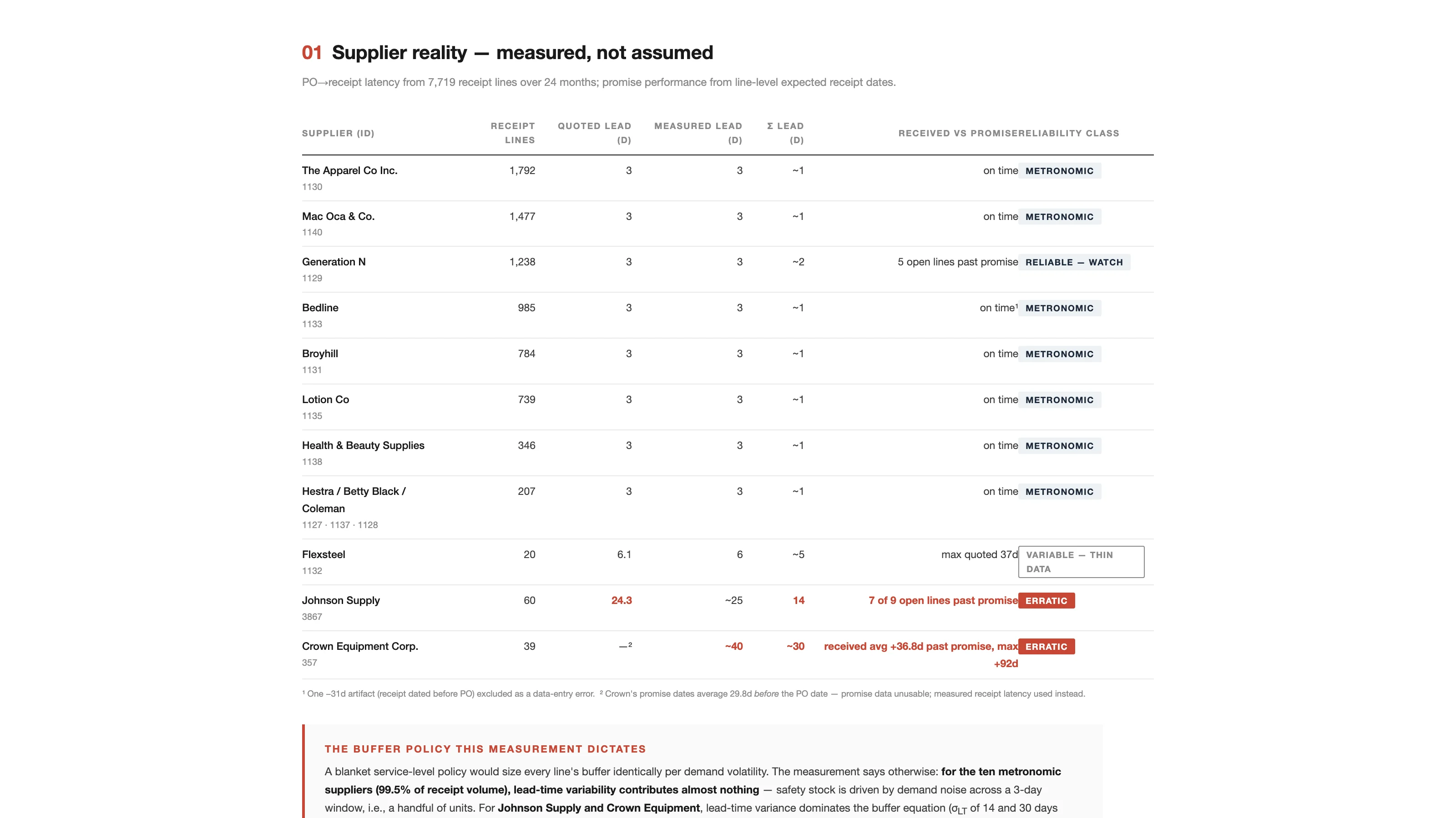 Section 1 of the report, Supplier reality, measured not assumed: a table of eleven suppliers with receipt lines, quoted and measured lead time, lead-time variability, and a reliability class, with ten marked metronomic and two marked erratic.