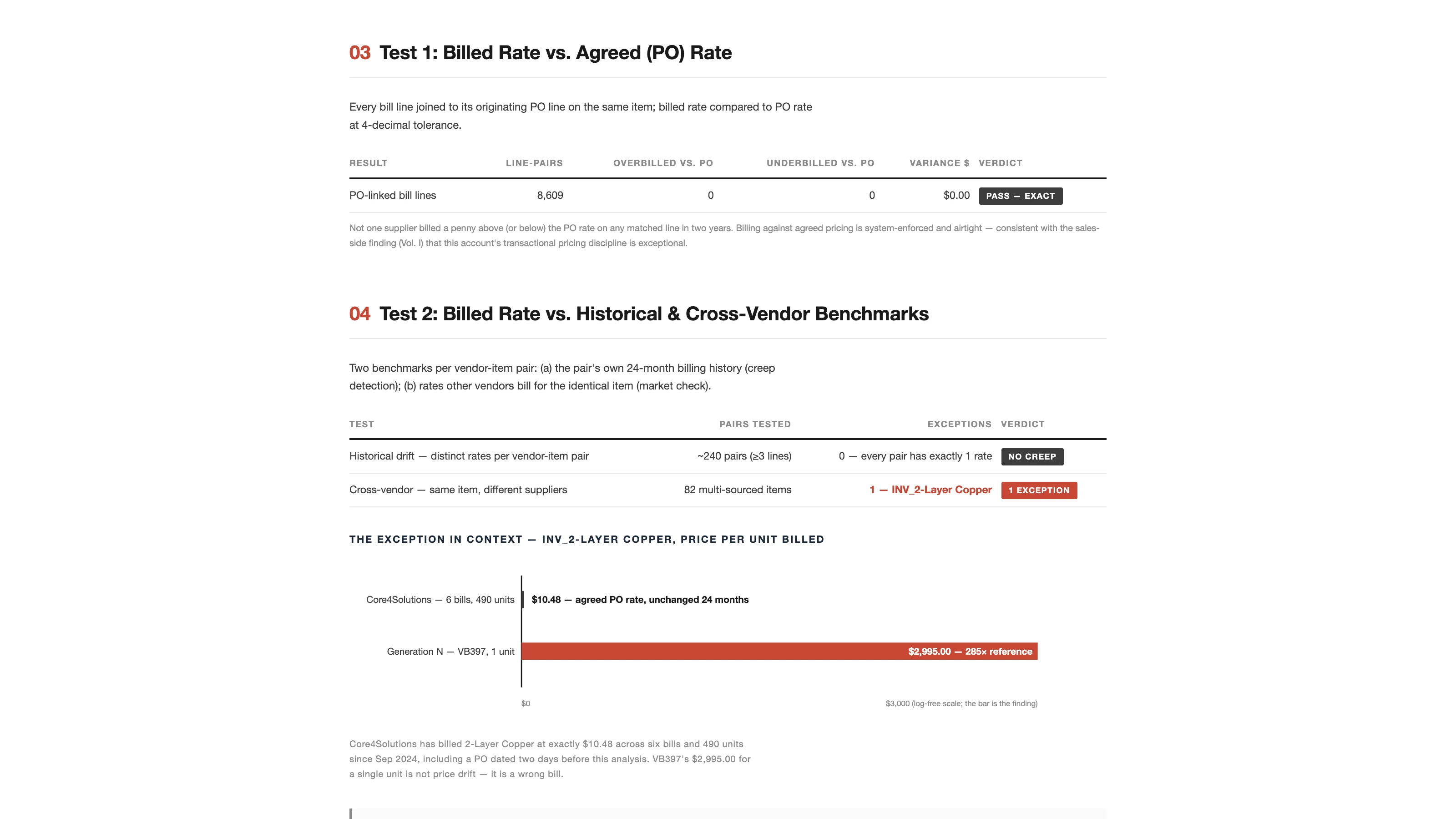 Sections 3 and 4 of the report: Test 1, billed rate against purchase-order rate, showing 8,609 line pairs with zero variance and a pass verdict, and Test 2, historical and cross-vendor benchmarks, with one exception charted at $2,995 against a $10.48 agreed rate.