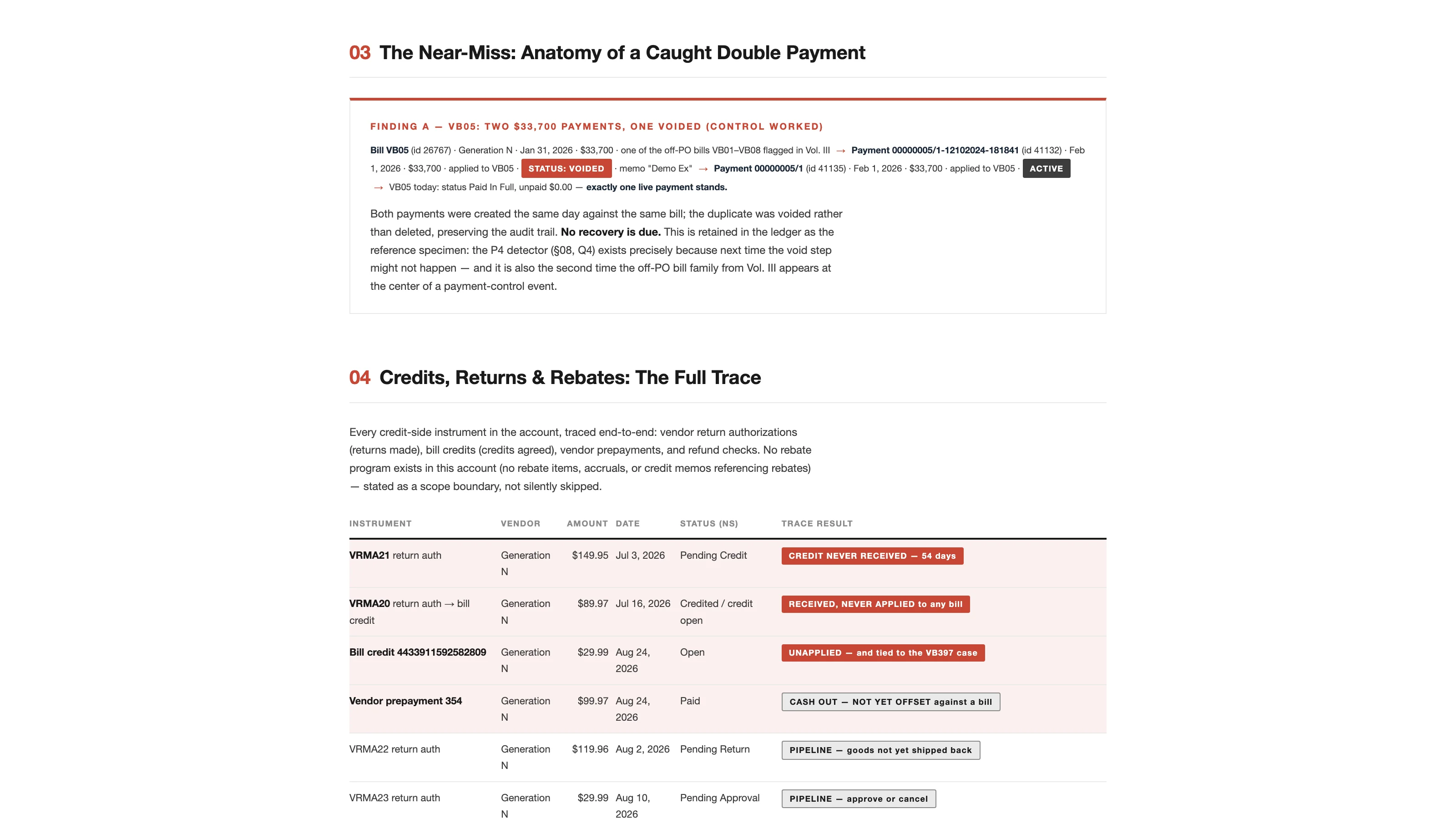 Sections 3 and 4 of the report: the anatomy of a caught double payment on bill VB05, two $33,700 payments with one voided the same day, followed by the full trace of every credit-side instrument, with four recoverable items and two pipeline items.