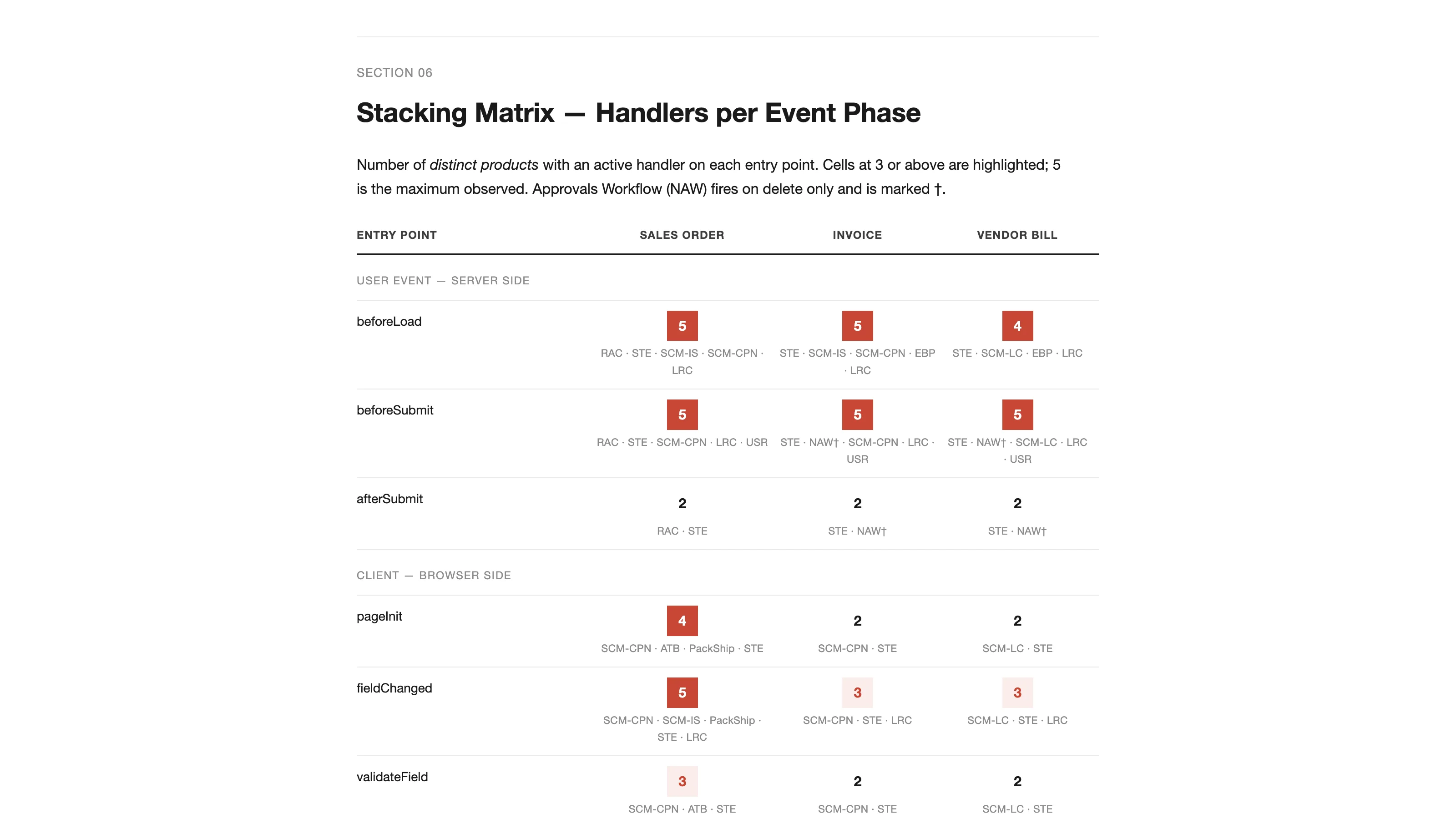 Section 6 of the report, the stacking matrix: the number of distinct products holding a handler on each entry point for Sales Order, Invoice, and Vendor Bill, with five products on beforeLoad, beforeSubmit, and fieldChanged for Sales Order highlighted.