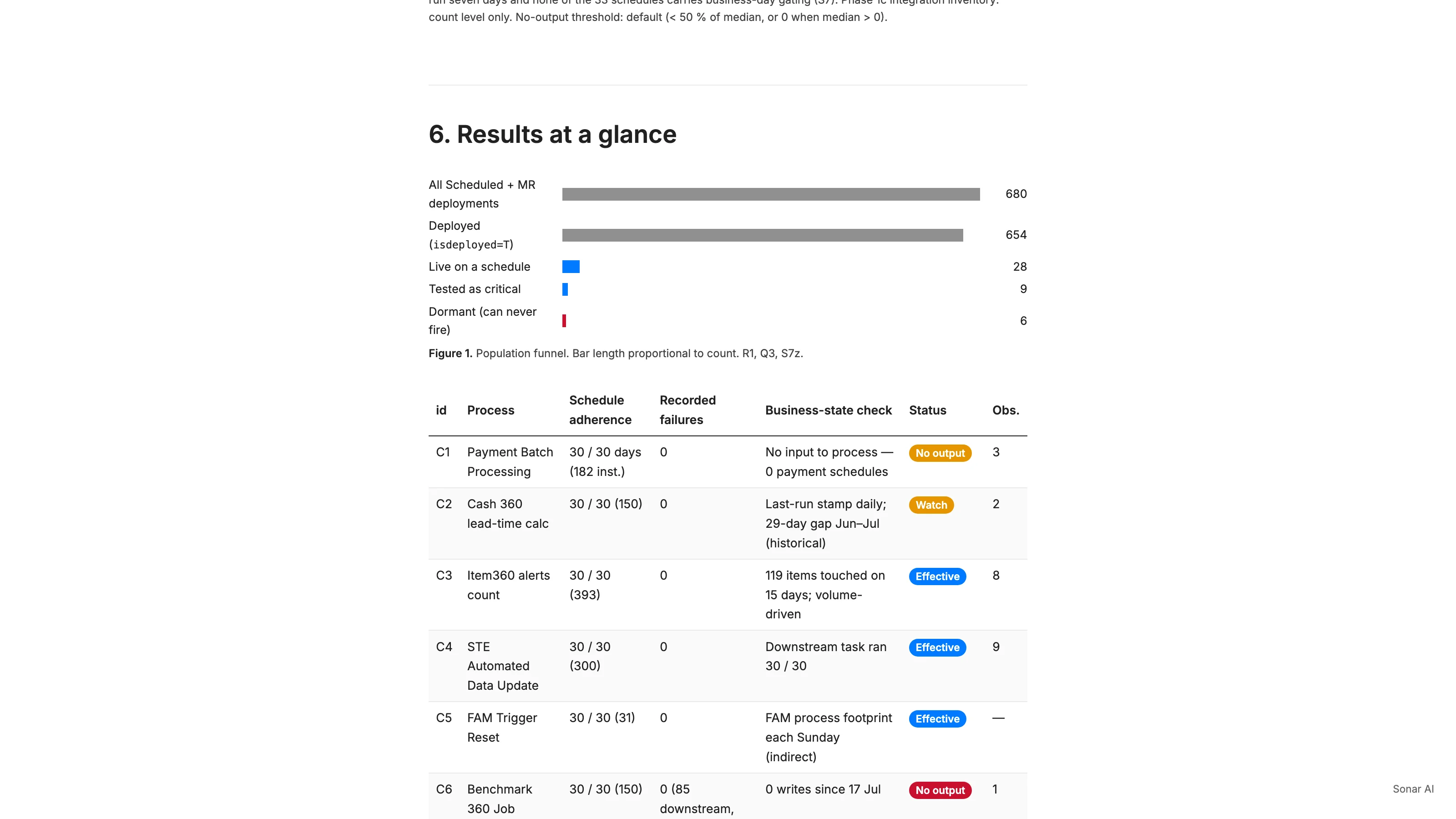 Section 6 of the report, results at a glance: a population funnel from 680 deployments to 28 live, 9 critical, and 6 dormant, followed by the scorecard of critical processes with schedule adherence, recorded failures, business-state check, and status.