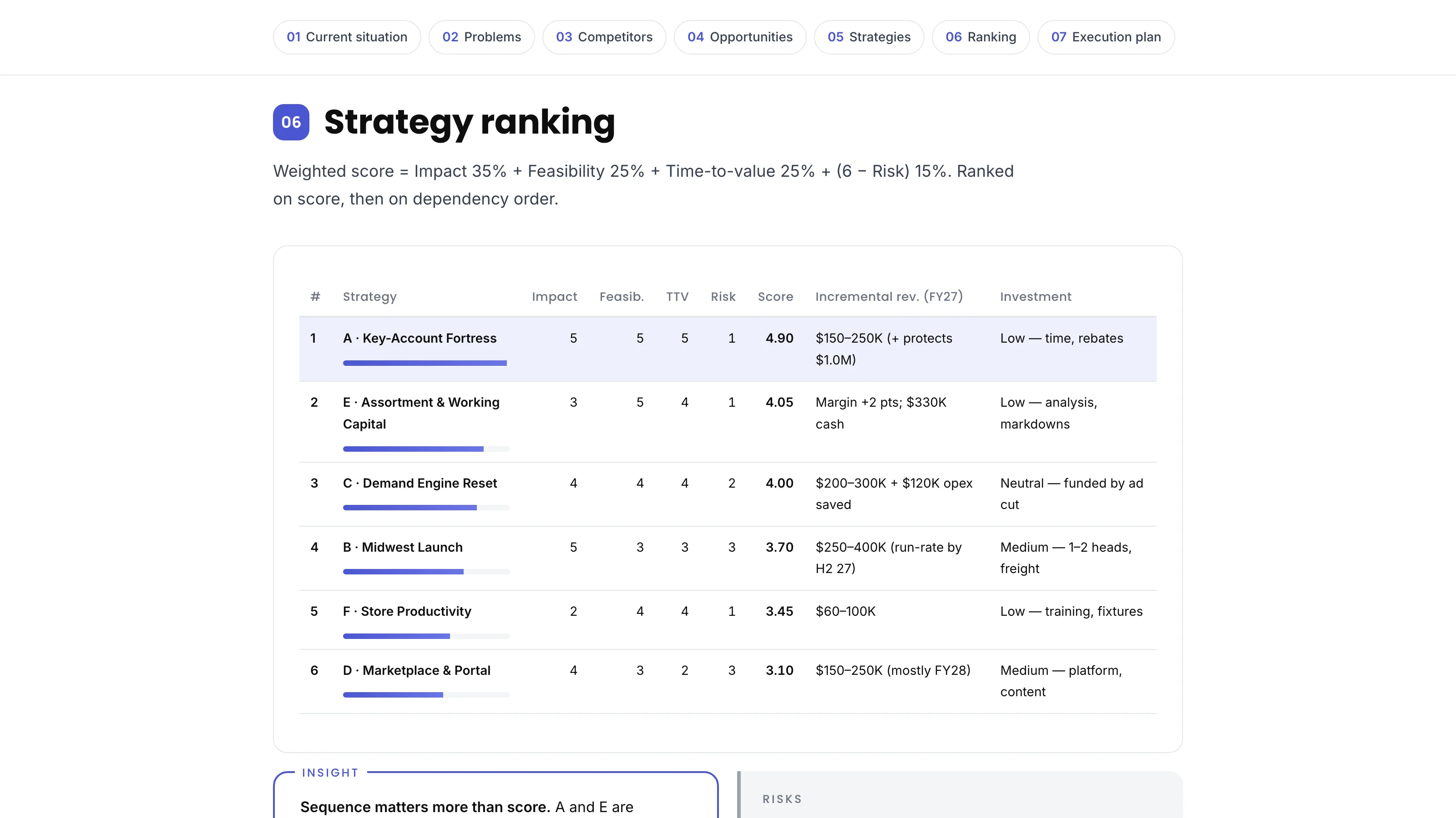 Section 6 of the report, strategy ranking: six strategies scored on impact, feasibility, time to value, and risk, with Key-Account Fortress first at 4.90 and Marketplace and Portal sixth, each with incremental revenue and investment.
