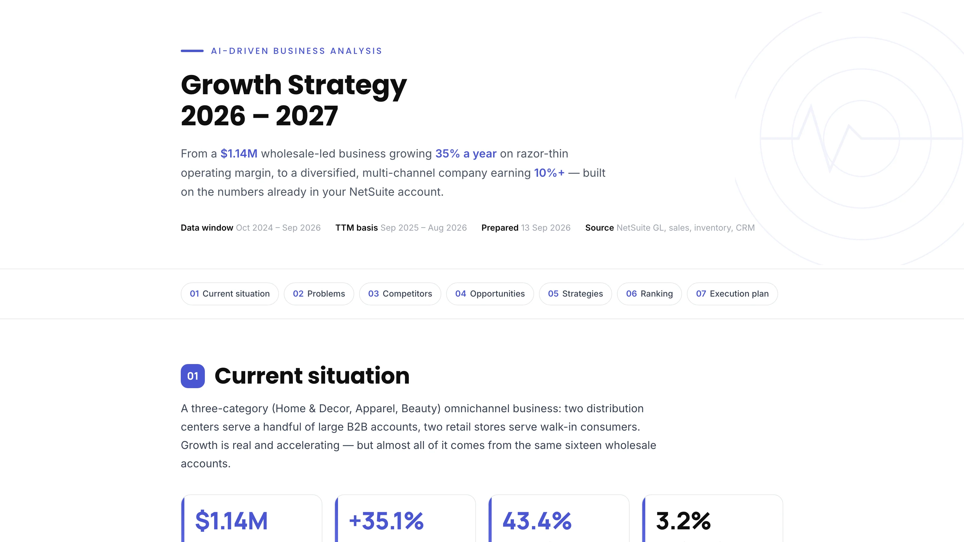 The top of the Growth Strategy 2026 to 2027 sample report, from a $1.14M wholesale-led business growing 35% a year on a thin operating margin to a diversified multi-channel company, with the data window, basis, and source lines.