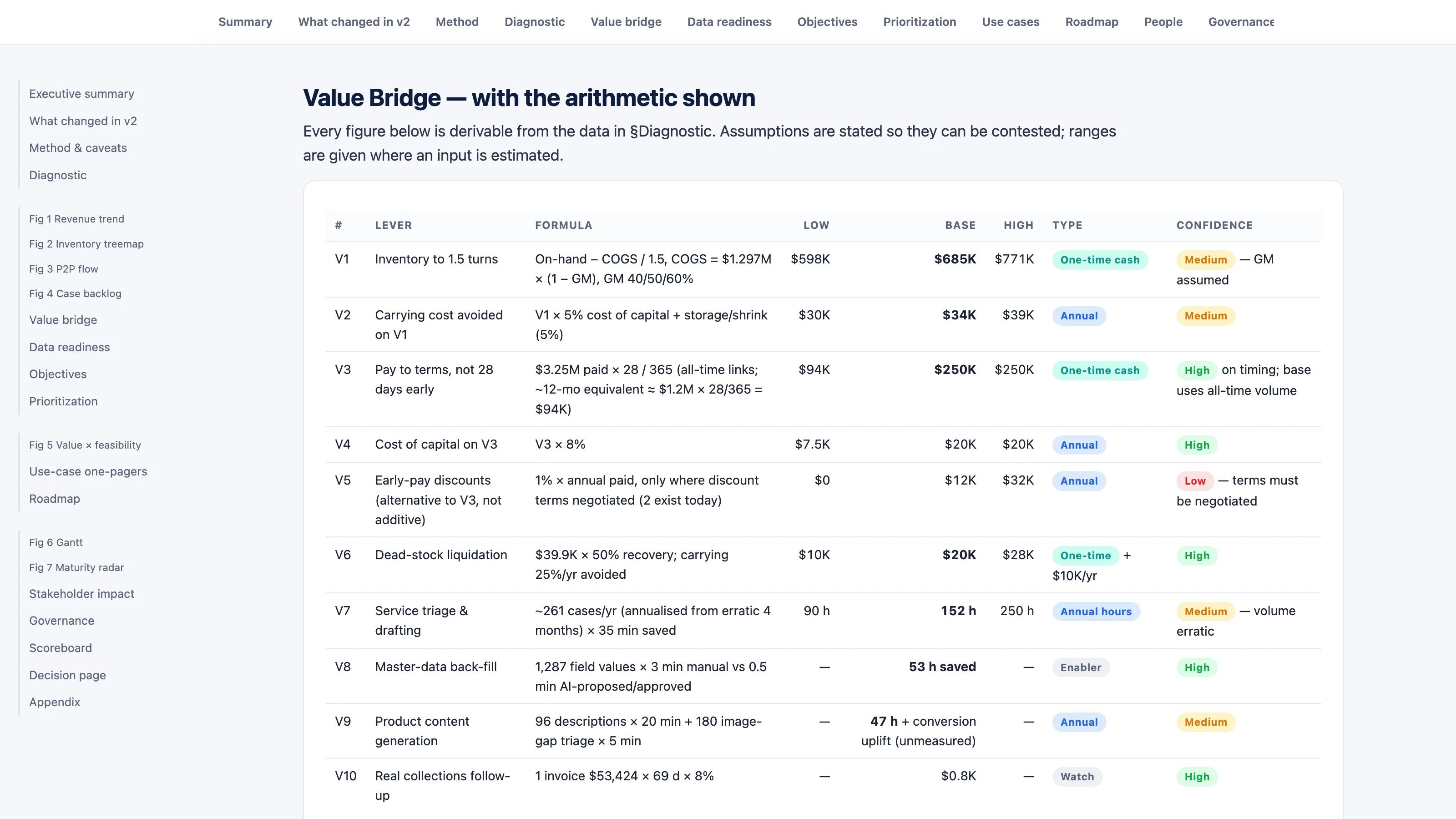 The value bridge section of the report, with the arithmetic shown: ten levers, each with a formula, low, base, and high case, a type, and a confidence rating, from inventory to 1.5 turns at $685K base to real collections follow-up as a watch item.